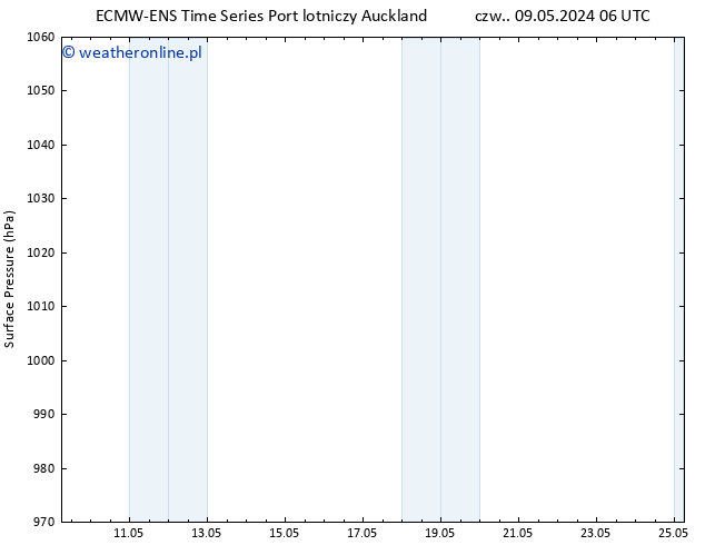ciśnienie ALL TS czw. 09.05.2024 12 UTC