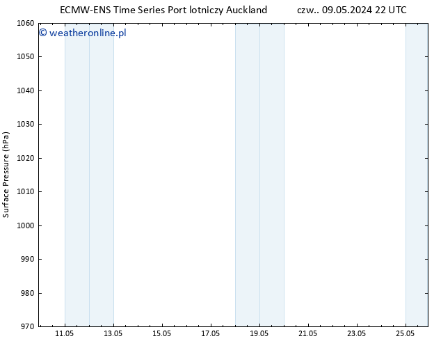 ciśnienie ALL TS wto. 14.05.2024 10 UTC