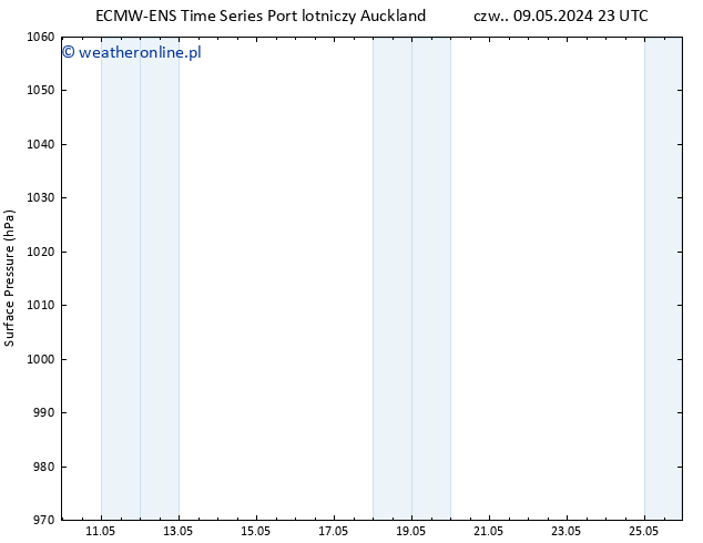 ciśnienie ALL TS pt. 17.05.2024 23 UTC