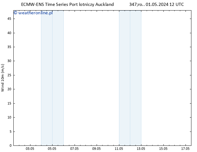 wiatr 10 m ALL TS pt. 03.05.2024 18 UTC