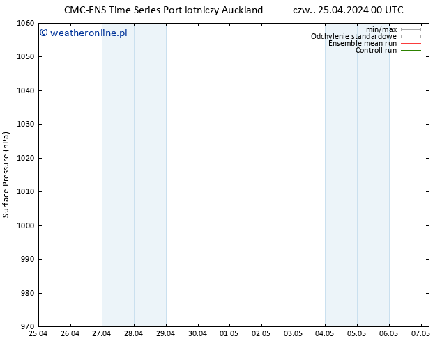 ciśnienie CMC TS pt. 26.04.2024 18 UTC