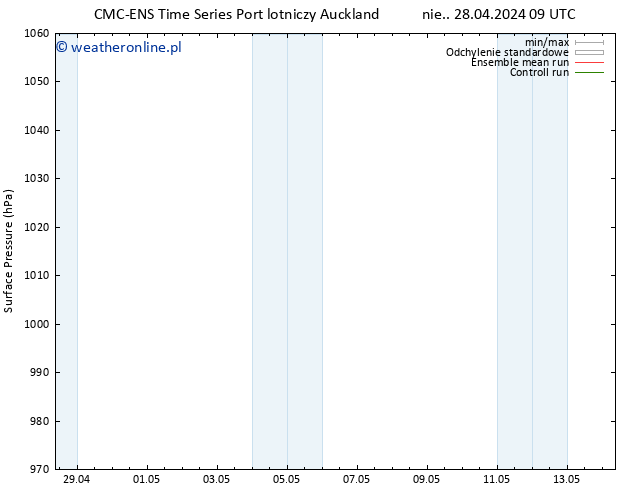 ciśnienie CMC TS pon. 29.04.2024 09 UTC