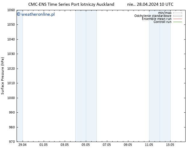 ciśnienie CMC TS pon. 29.04.2024 04 UTC