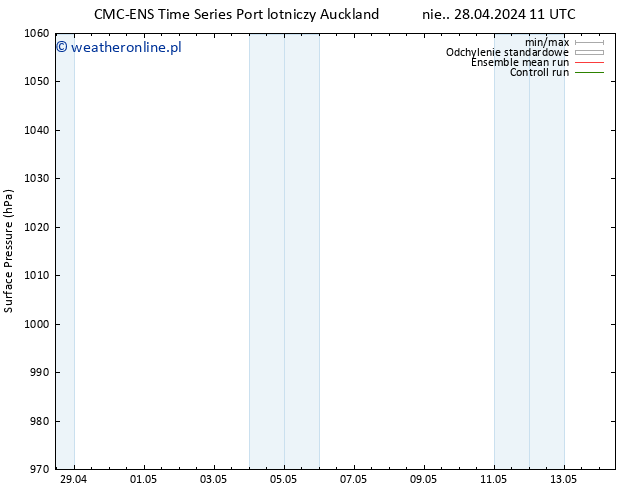 ciśnienie CMC TS śro. 08.05.2024 11 UTC