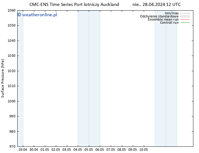 ciśnienie CMC TS pt. 10.05.2024 18 UTC
