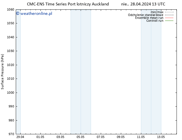 ciśnienie CMC TS nie. 28.04.2024 19 UTC