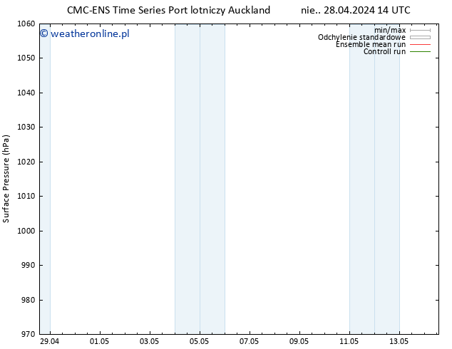 ciśnienie CMC TS śro. 01.05.2024 14 UTC