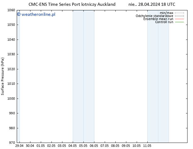 ciśnienie CMC TS śro. 01.05.2024 06 UTC