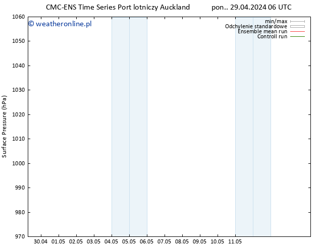 ciśnienie CMC TS wto. 07.05.2024 06 UTC