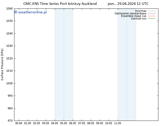 ciśnienie CMC TS pt. 03.05.2024 00 UTC