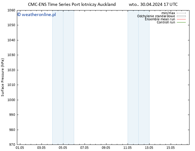 ciśnienie CMC TS pt. 03.05.2024 11 UTC