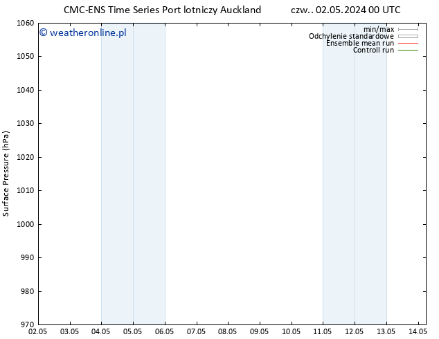 ciśnienie CMC TS pt. 10.05.2024 00 UTC