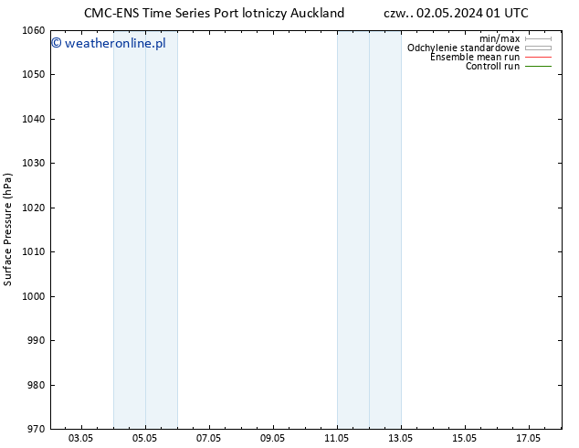 ciśnienie CMC TS nie. 05.05.2024 13 UTC