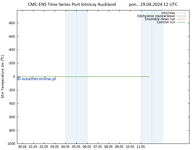 Min. Temperatura (2m) CMC TS pon. 06.05.2024 18 UTC
