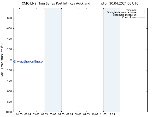 Min. Temperatura (2m) CMC TS wto. 07.05.2024 00 UTC