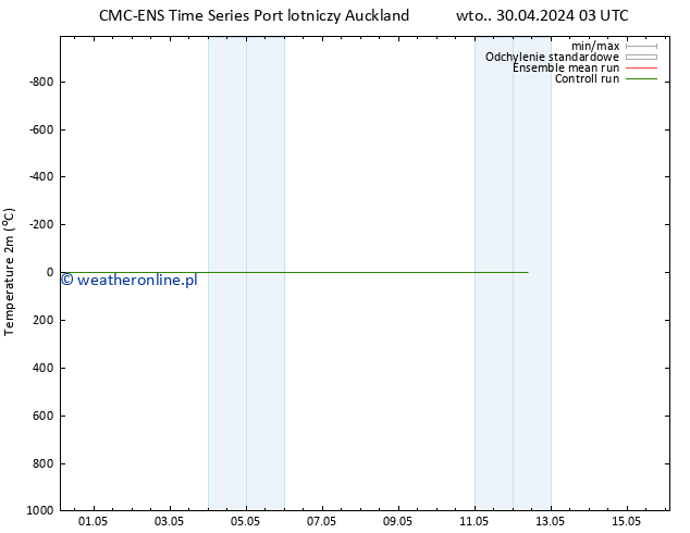 mapa temperatury (2m) CMC TS nie. 12.05.2024 09 UTC