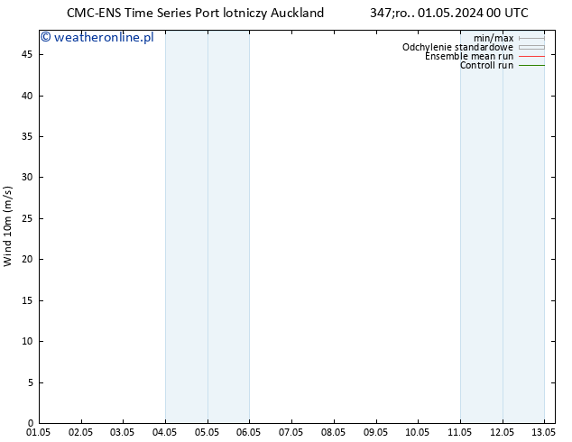 wiatr 10 m CMC TS pt. 03.05.2024 06 UTC