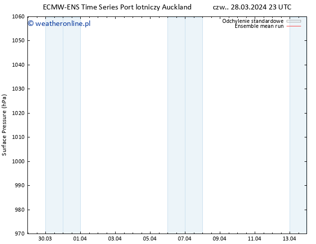ciśnienie ECMWFTS pon. 01.04.2024 23 UTC