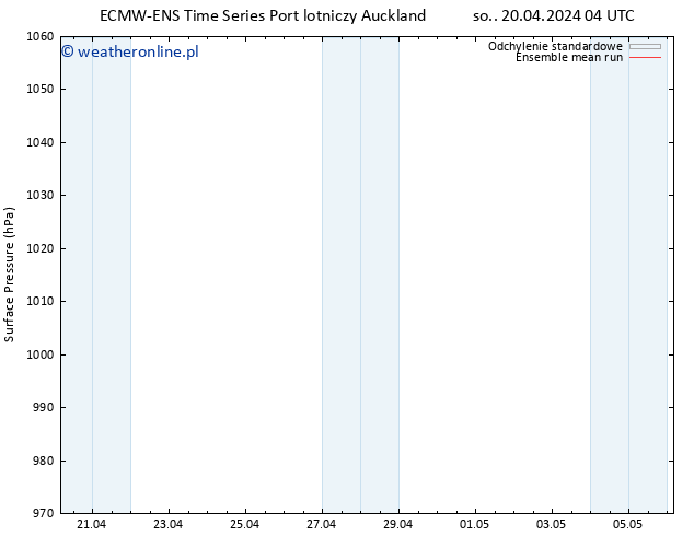 ciśnienie ECMWFTS czw. 25.04.2024 04 UTC