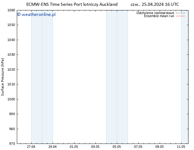 ciśnienie ECMWFTS nie. 28.04.2024 16 UTC