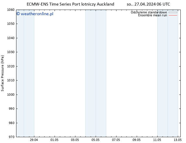 ciśnienie ECMWFTS nie. 28.04.2024 06 UTC