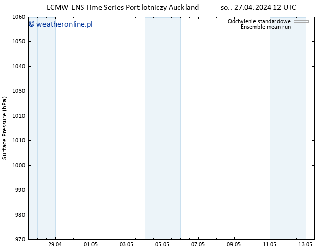 ciśnienie ECMWFTS nie. 28.04.2024 12 UTC