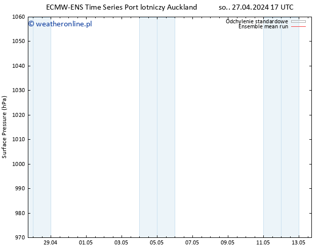 ciśnienie ECMWFTS pon. 29.04.2024 17 UTC