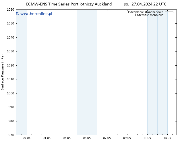 ciśnienie ECMWFTS nie. 28.04.2024 22 UTC