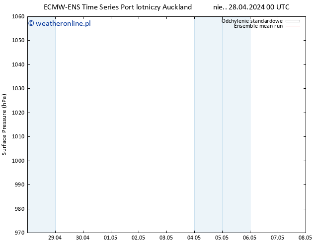 ciśnienie ECMWFTS czw. 02.05.2024 00 UTC