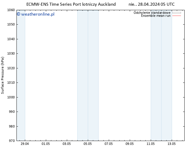 ciśnienie ECMWFTS pon. 29.04.2024 05 UTC