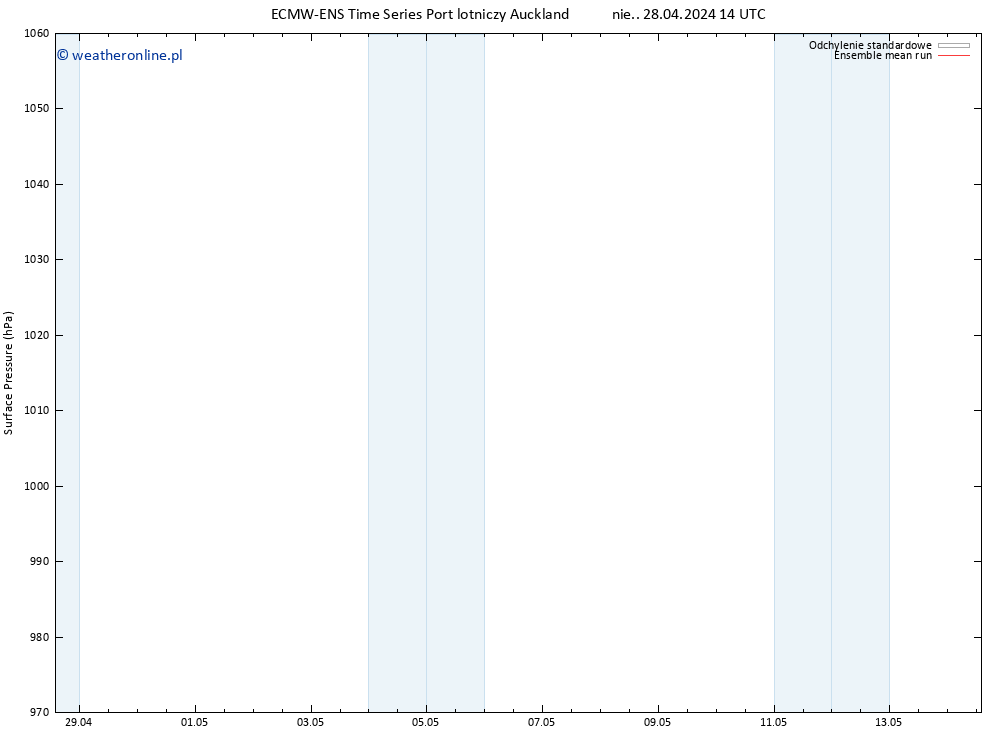 ciśnienie ECMWFTS czw. 02.05.2024 14 UTC