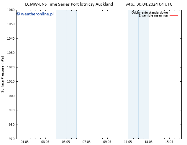 ciśnienie ECMWFTS czw. 09.05.2024 04 UTC