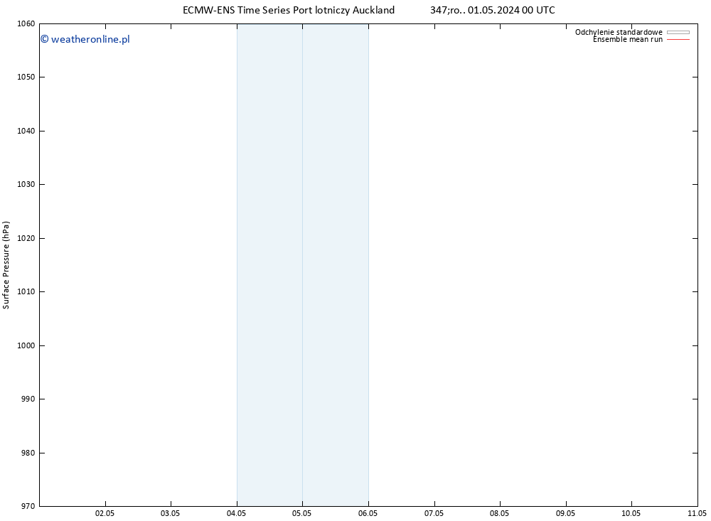 ciśnienie ECMWFTS wto. 07.05.2024 00 UTC