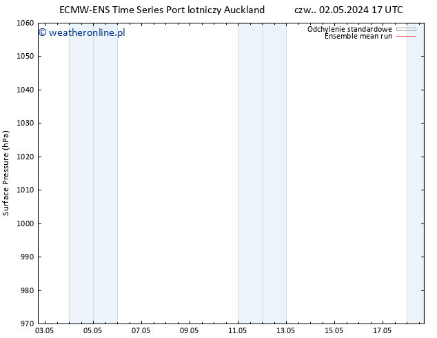 ciśnienie ECMWFTS nie. 05.05.2024 17 UTC