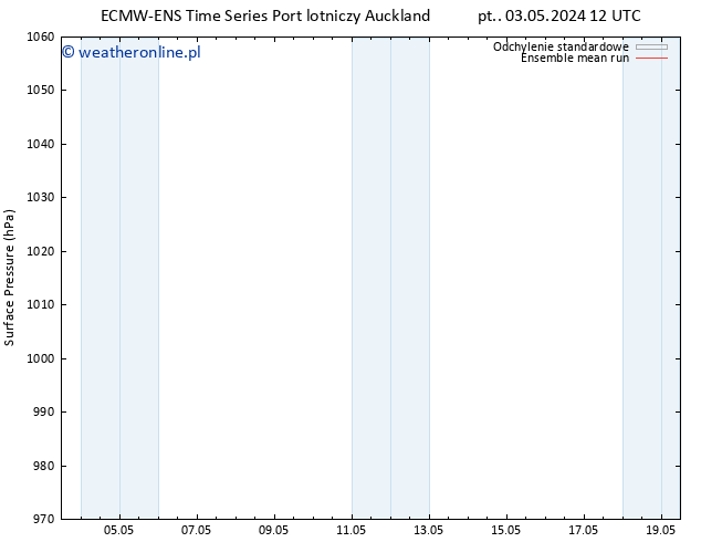 ciśnienie ECMWFTS so. 04.05.2024 12 UTC