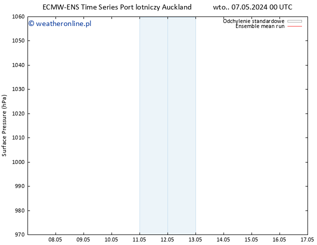 ciśnienie ECMWFTS wto. 14.05.2024 00 UTC