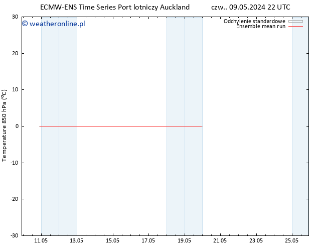Temp. 850 hPa ECMWFTS nie. 12.05.2024 22 UTC