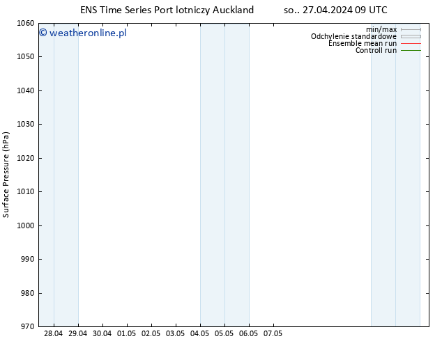 ciśnienie GEFS TS nie. 28.04.2024 15 UTC