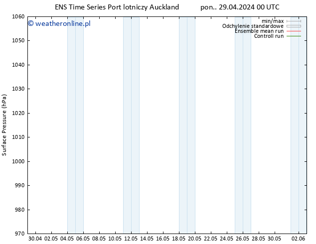 ciśnienie GEFS TS pon. 29.04.2024 12 UTC