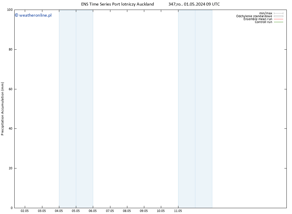 Precipitation accum. GEFS TS nie. 05.05.2024 15 UTC