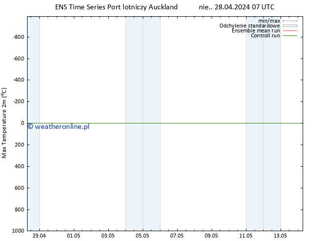 Max. Temperatura (2m) GEFS TS so. 04.05.2024 13 UTC