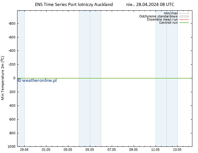 Min. Temperatura (2m) GEFS TS so. 04.05.2024 08 UTC