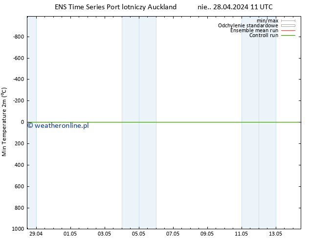 Min. Temperatura (2m) GEFS TS wto. 30.04.2024 23 UTC