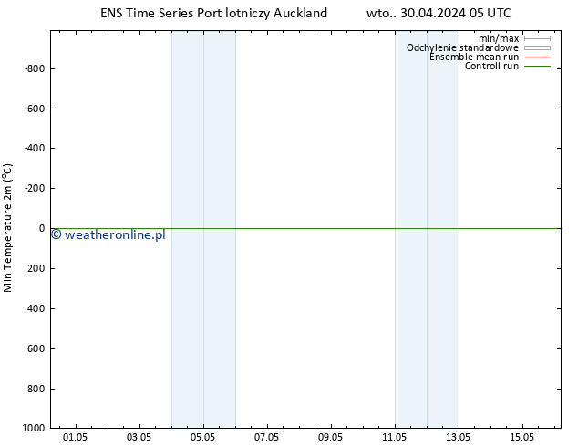 Min. Temperatura (2m) GEFS TS śro. 01.05.2024 11 UTC