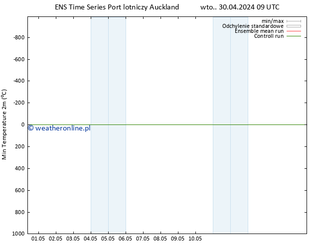 Min. Temperatura (2m) GEFS TS czw. 02.05.2024 21 UTC