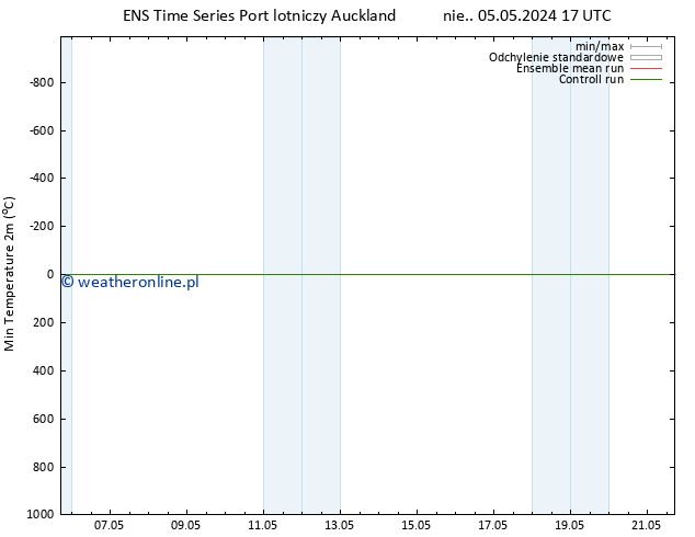 Min. Temperatura (2m) GEFS TS nie. 05.05.2024 17 UTC