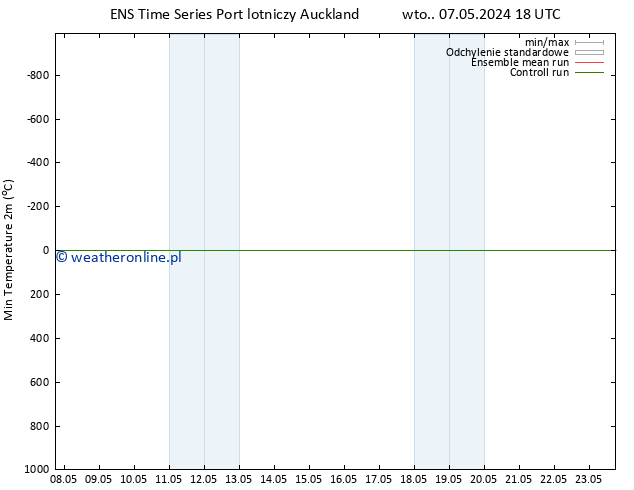 Min. Temperatura (2m) GEFS TS so. 11.05.2024 06 UTC