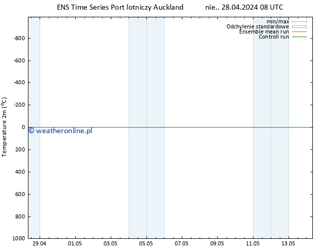 mapa temperatury (2m) GEFS TS czw. 02.05.2024 14 UTC