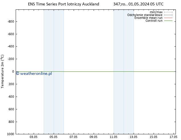 mapa temperatury (2m) GEFS TS pt. 03.05.2024 11 UTC