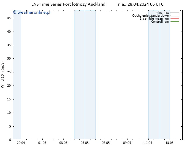 wiatr 10 m GEFS TS śro. 01.05.2024 05 UTC